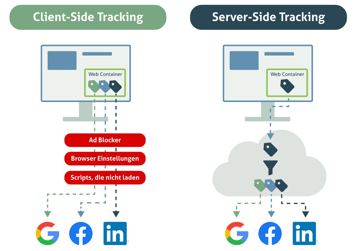 Client Side vs. Server-Side Tracking