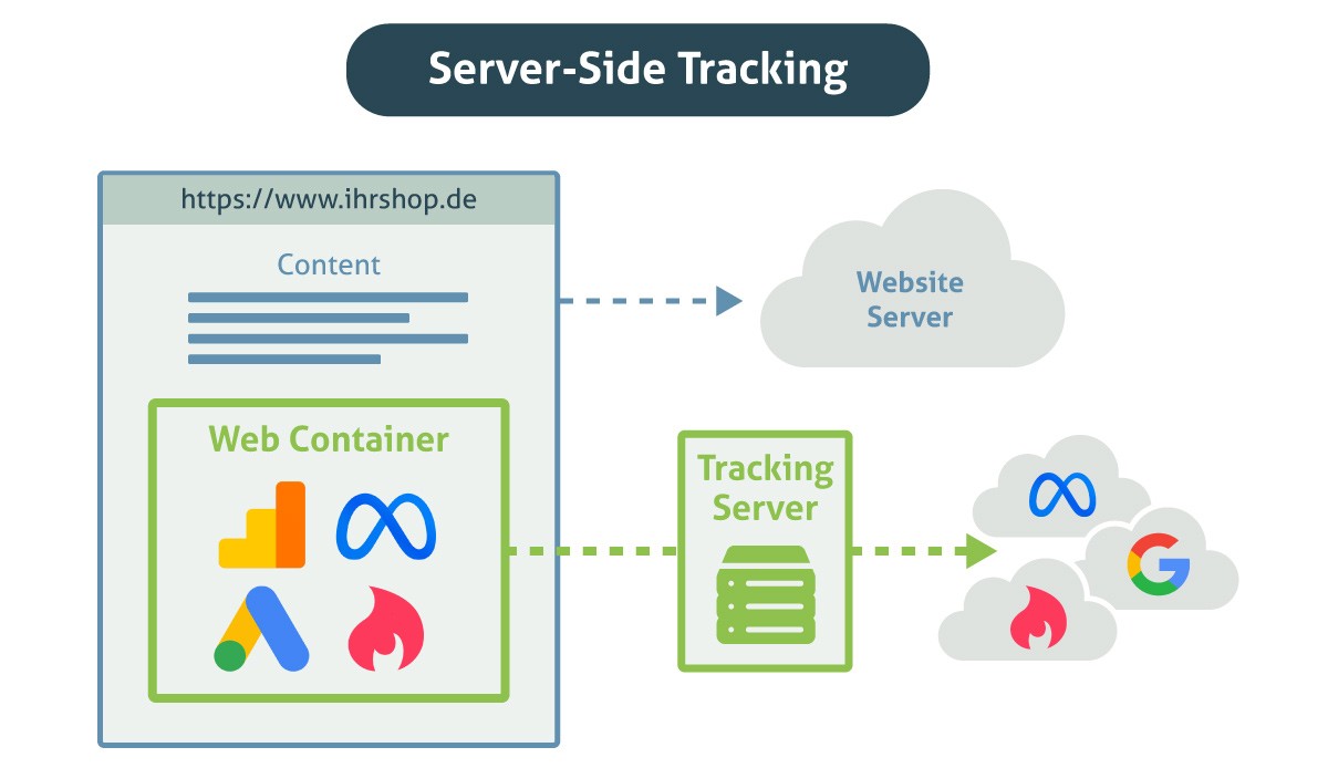 Server-Side Tracking